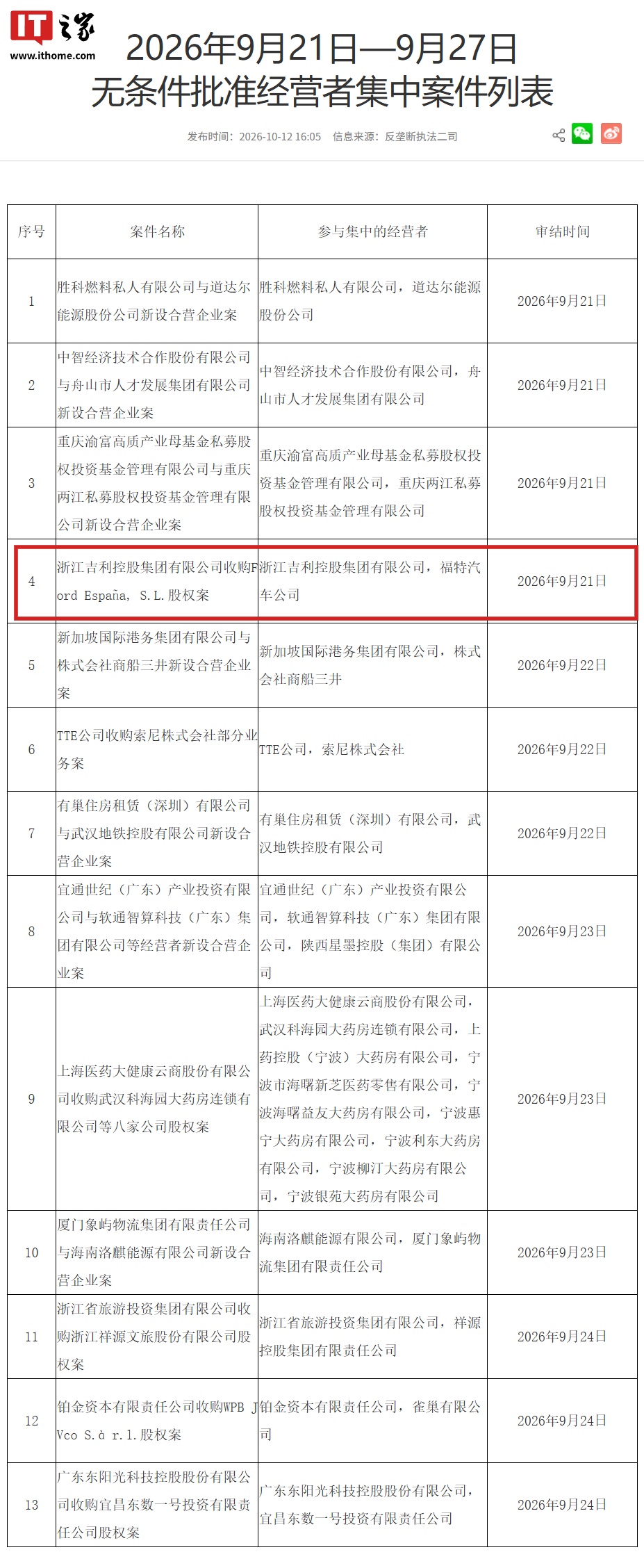 吉利控股收购福特西班牙公司 34% 股权案获市场监管总局无条件批准，为其首家欧洲生产工厂铺路