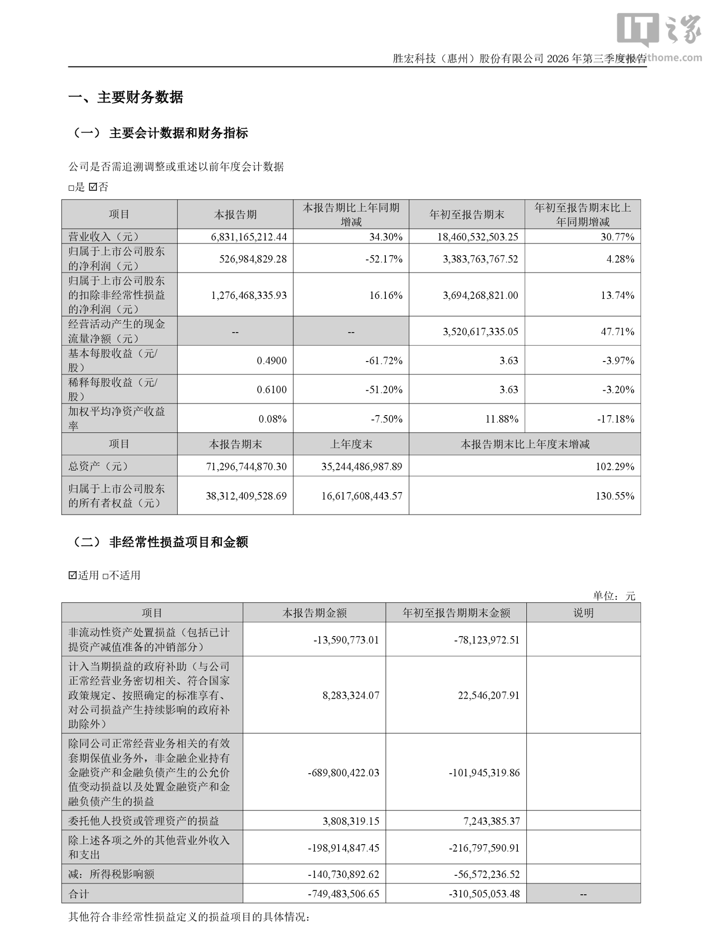 胜宏科技 2026 年前三季度归母净利润 33.84 亿元,同比增长 4.28%