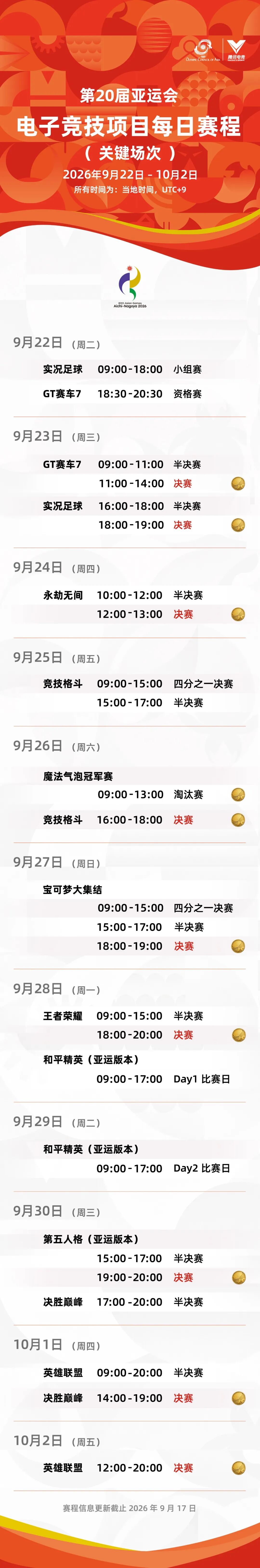 第 20 届亚运会电竞项目赛程公布:《王者荣耀》《和平精英亚运版本》等,9 月 22 日开赛