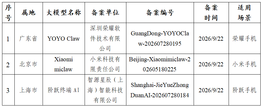 荣耀 YOYO Claw、小米 miclaw、阶跃终端 AI 三款手机端侧生成式 AI 服务通过网信部门备案
