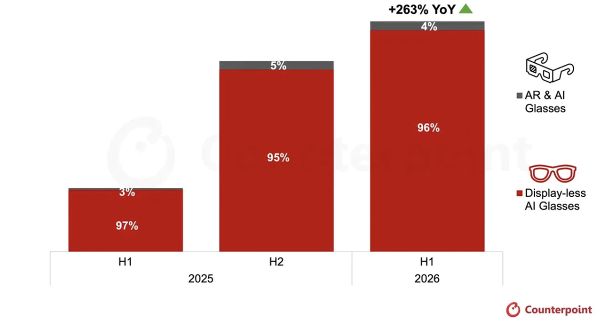 2026 上半年全球 AI 眼镜出货量同比大增 263%，“无屏幕”产品占主流