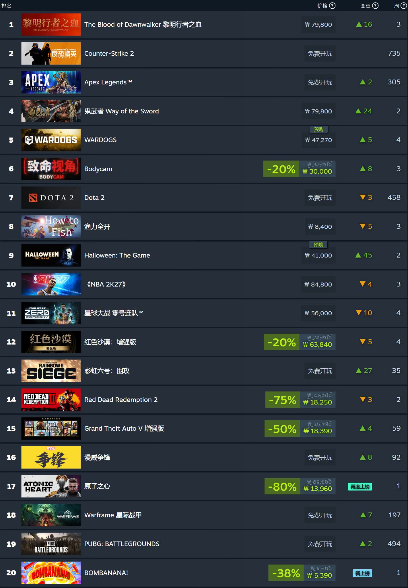 Steam 新一周游戏销量榜公布:《黎明行者之血》登顶全球榜,《鬼武者:剑之道》领跑国区