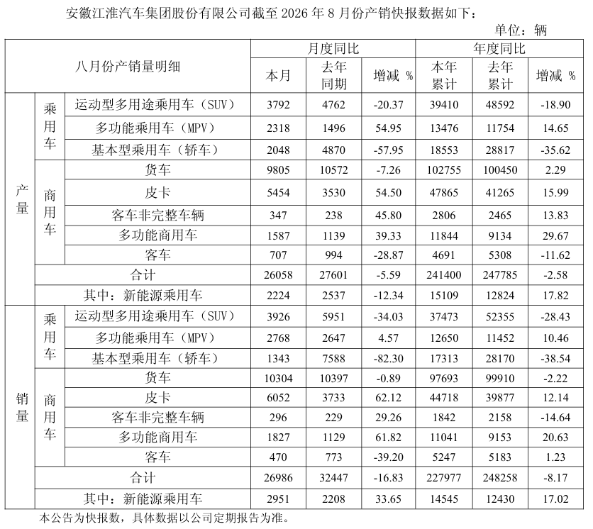 江淮汽车 8 月销量 26986 辆同比下降 16.83%,新能源乘用车销量 2951 辆