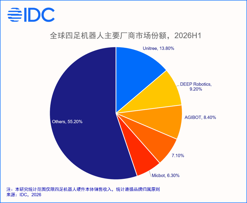 IDC:2026 上半年全球四足机器人出货量同比增长 92.5%,宇树、云深处、智元三大国产厂商霸榜