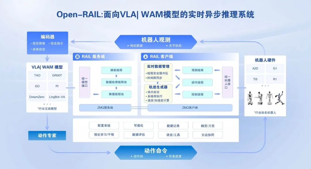 行业首个,中国移动开源连接 VLA / WAM 模型与机器人本体的通用工程底座 Open-RAIL