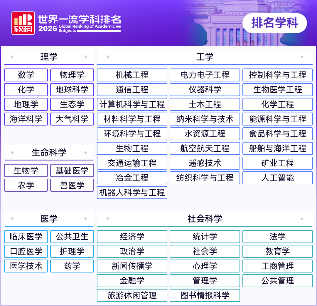 2026 软科世界一流学科排名发布:中国内地高校在 22 个学科排名世界第一,清华大学独占 7 个