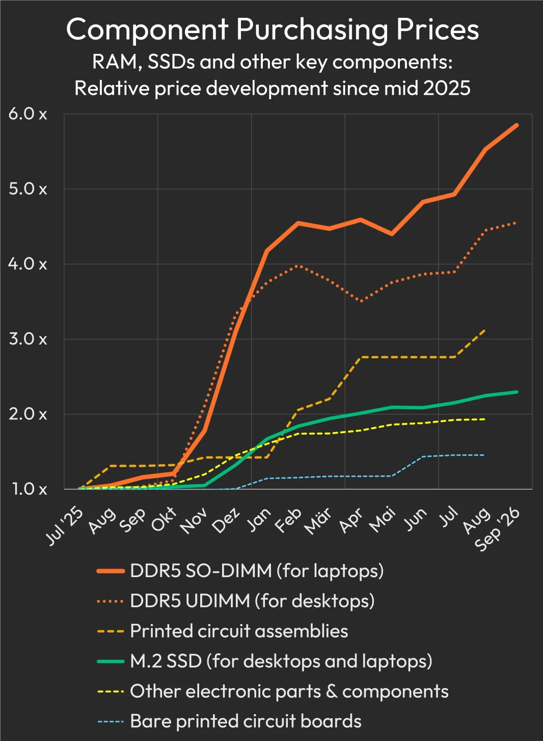 全球内存价格失控缩影:德国 XMG 称 14 个月 DDR5 SO-DIMM 采购价上涨了近 600%