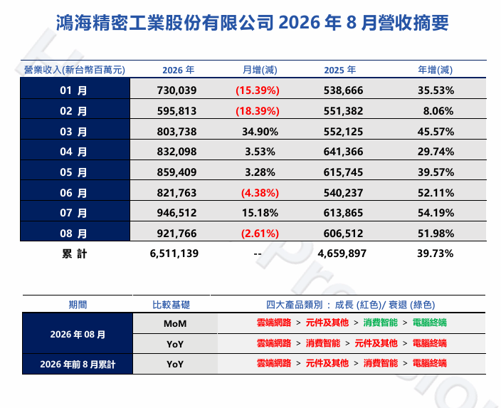鸿海单月营收再超 9000 亿元新台币,8 月同比增 51.98%