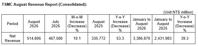 台积电 2026 年 8 月营收 5148.06 亿新台币,同比增长 53.3%