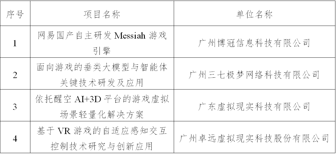 《鸣潮》《鬼谷八荒》《灵画师》及网易《梦幻西游》赛事等 35 个项目入选广州 2026 年游戏电竞产业扶持名单