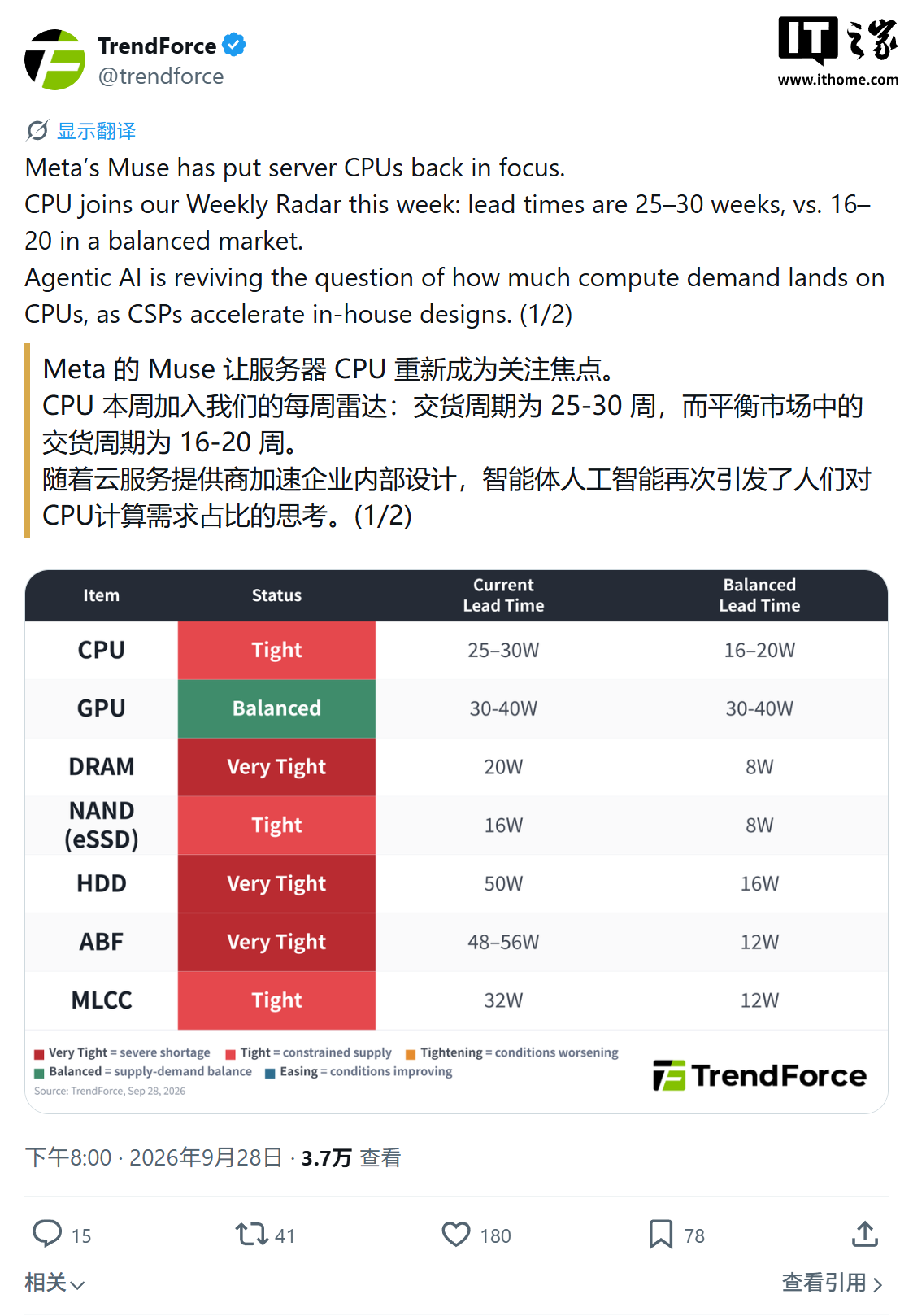 集邦咨询:AI 智能体浪潮下全球服务器 CPU 交付周期拉长至 25~30 周