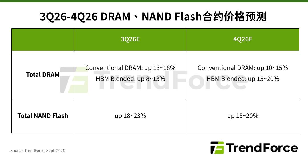 TrendForce 预测:DRAM 内存、NAND 闪存合约价 2026Q4 还将上涨 15~20%