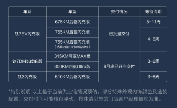 比亚迪方程豹公布钛系列车型交付进度,钛 7 EV 闪充版已批量交付