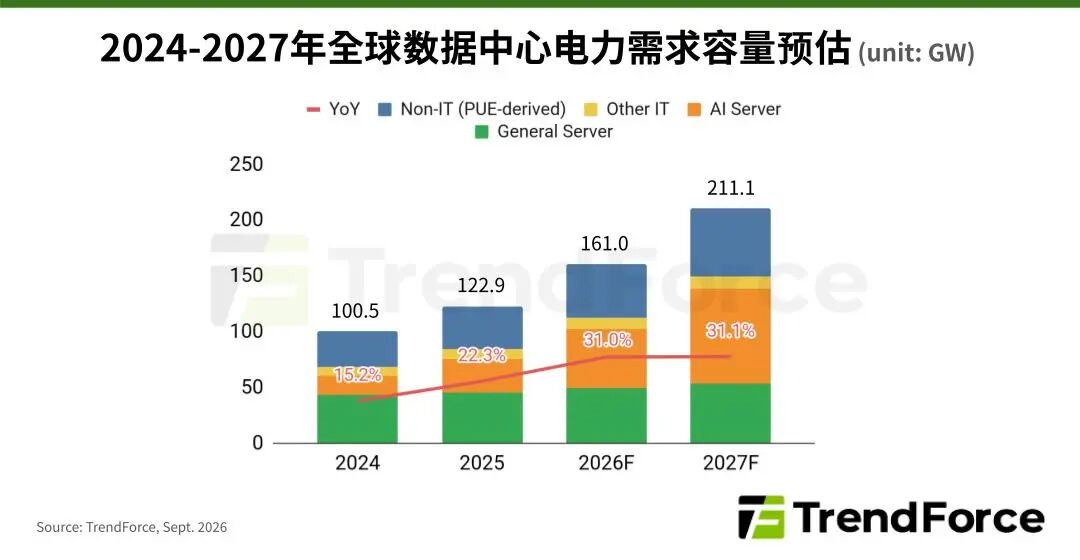 AI 持续“耗电”,集邦咨询预计今年全球数据中心用电需求同比增长 31%