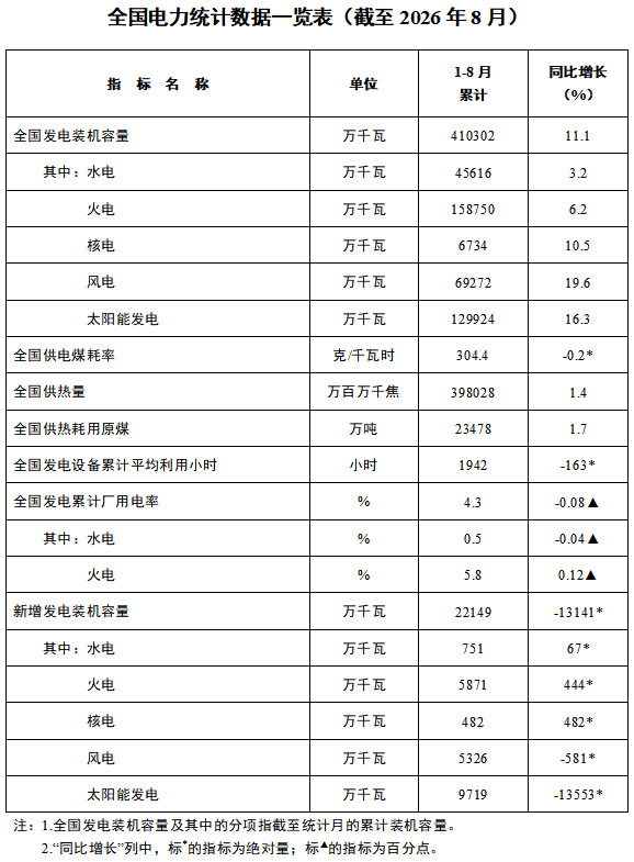 国家能源局:截至 8 月底全国累计发电装机容量 41.03 亿千瓦,同比增长 11.1%