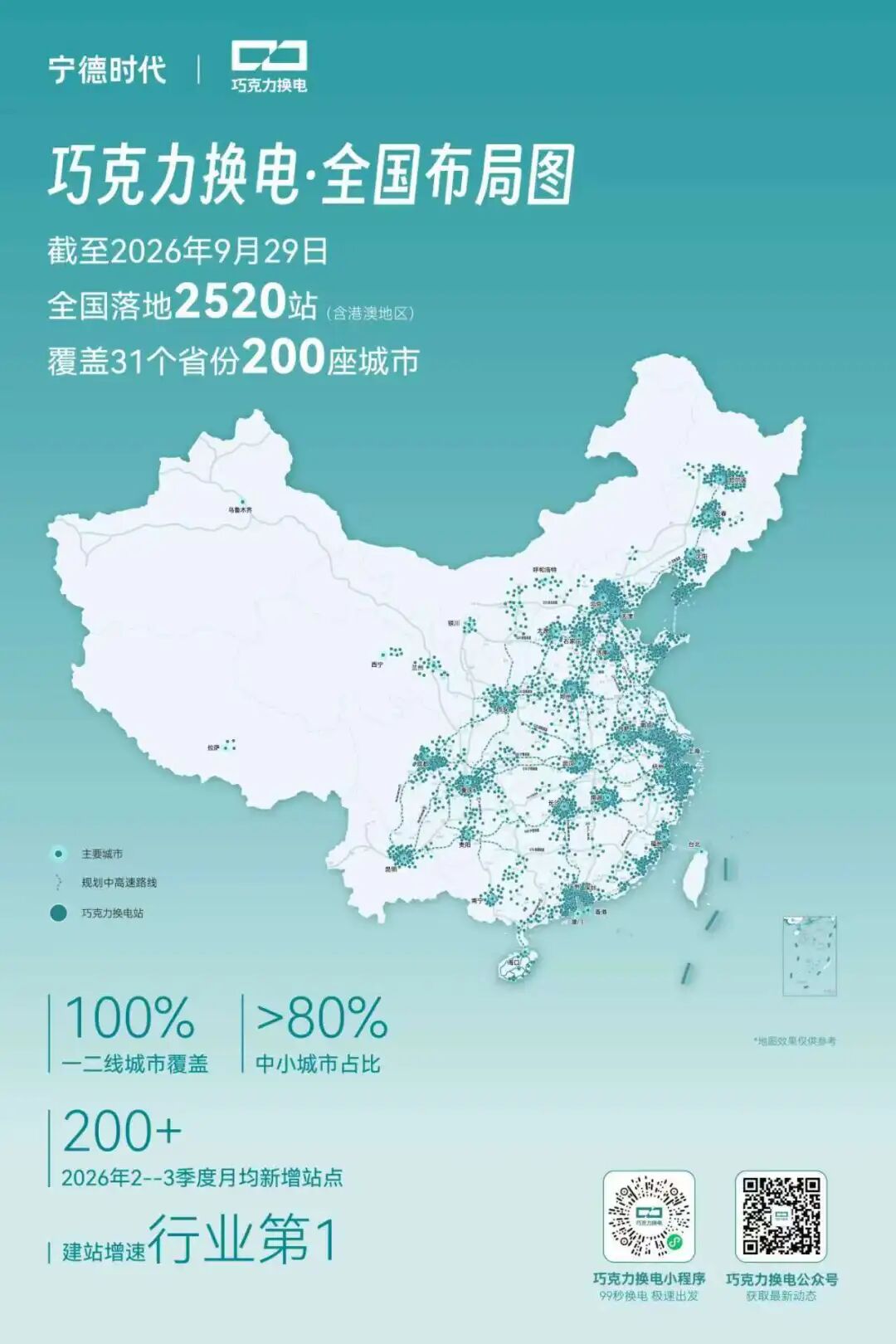 宁德时代巧克力换电已建成 2520 站，覆盖 31 省 200 城