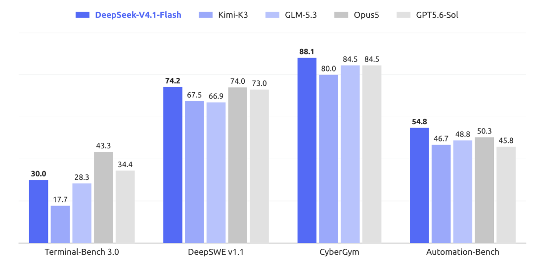 DeepSeek V4.1 Flash 模型正式发布:全面超越 V4 Pro、原生多模态视觉理解,API 定价下调