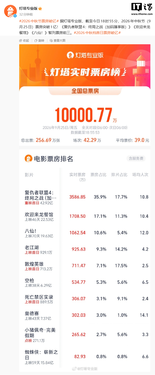 2026 中秋节电影票房破亿：时隔七年重映漫威《复仇者联盟 4》加码臻享版登顶