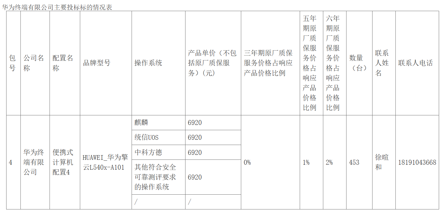 中央国家机关 2026 年 9 月便携式计算机批量集中采购项目结果公布:华为中标 453 台,金额约 313.5 万元占比 54.1%