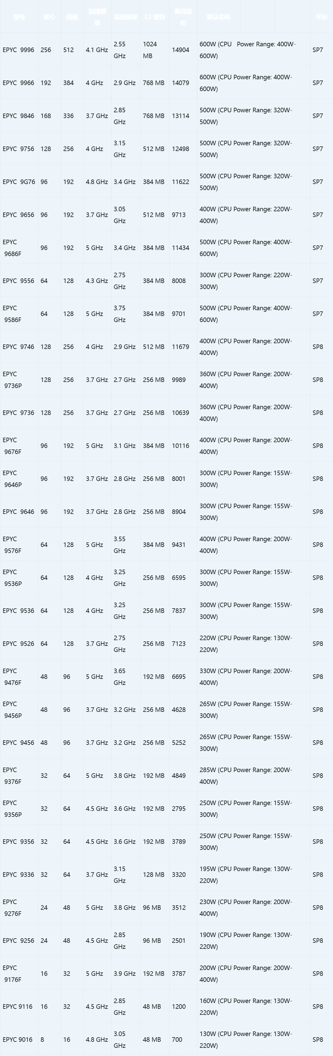 AMD 霄龙 9006 系列服务器 CPU 发布:旗舰 256 核 EPYC 9996 售 14904 美元