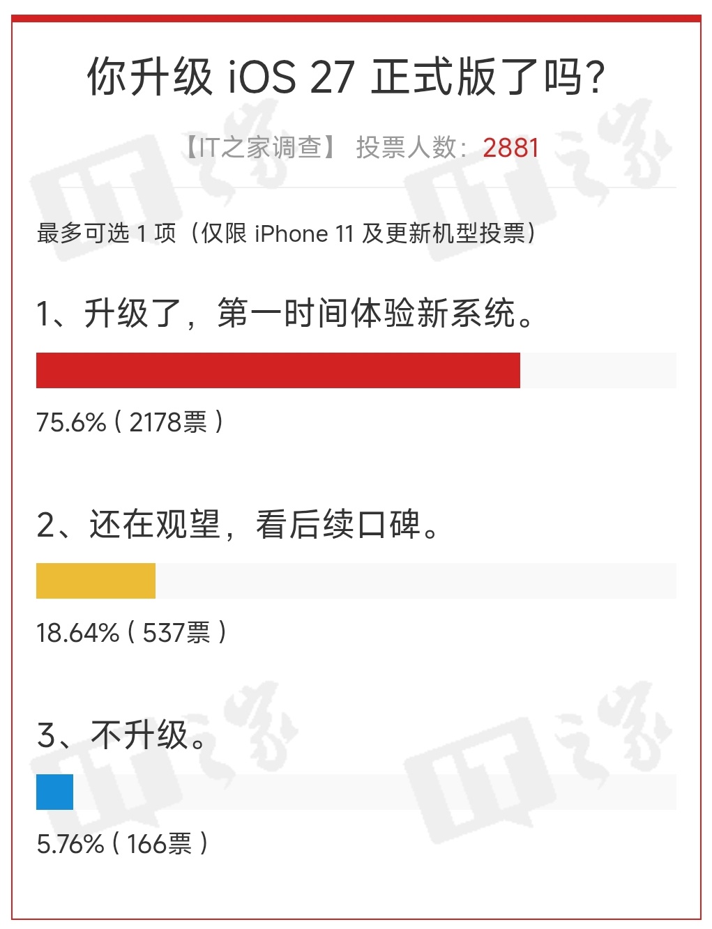 苹果 iOS 27 正式版更新投票结果出炉,超 8 成用户很满意