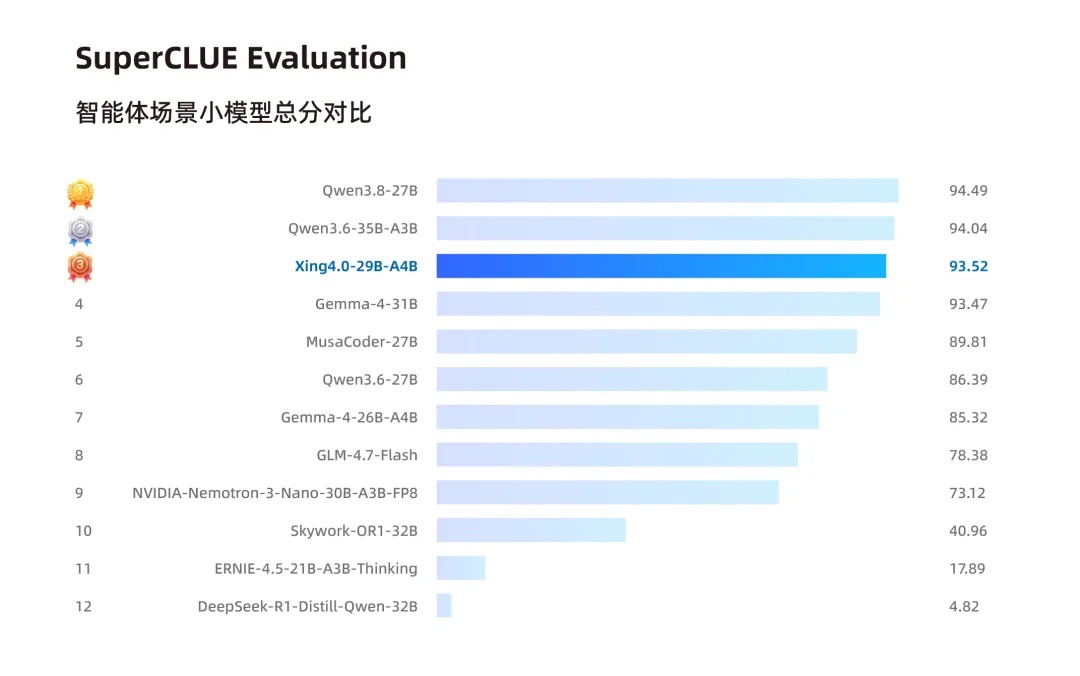 中国电信开源首个全栈国产轻量级智能体大模型 Xing4.0-29B-A4B