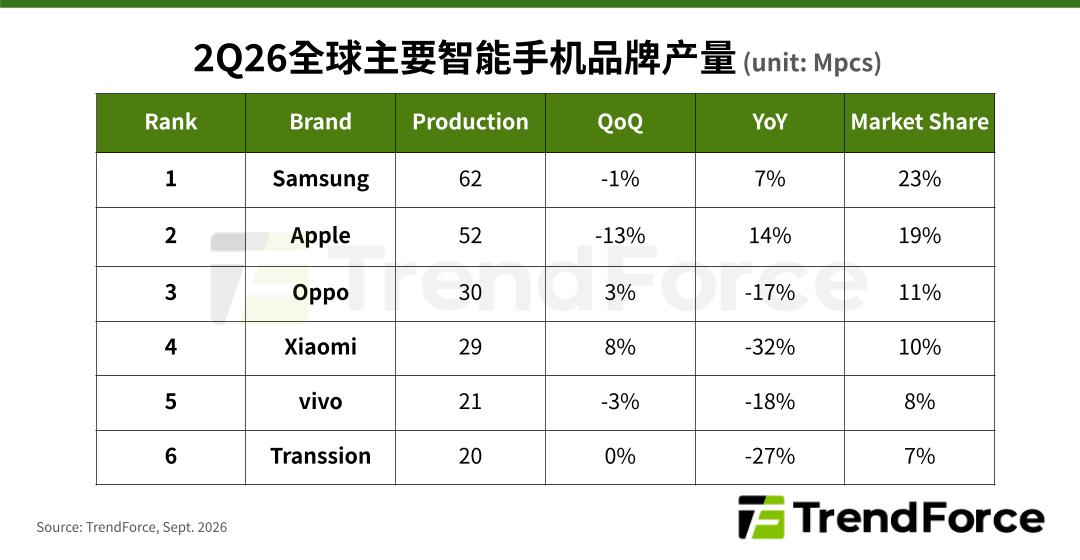 集邦报告 2026Q2 全球手机产量:三星占 23%、苹果 19%、OPPO 11%、小米 10%、vivo 8%、传音 7%