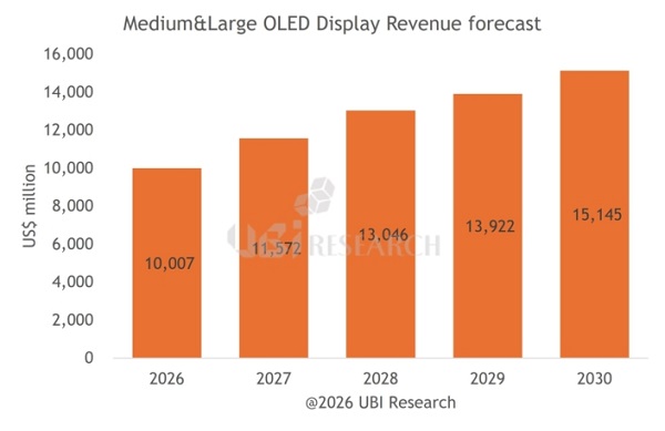 UBI Research 预测：显示器 OLED 面板市场未来 5 年年均增长 32.5%
