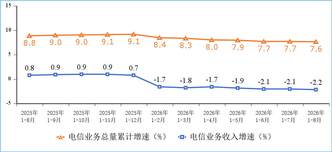 工信部发布 2026 年前 8 个月通信业经济运行情况:电信业务收入累计完成 1.16 万亿元、5G 用户达 13.11 亿户