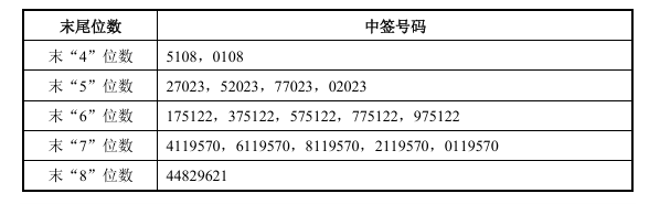 “国产 GPU 四小龙”之一:燧原科技公布科创板 IPO 发行结果,网上发行中签率仅 0.02455315%