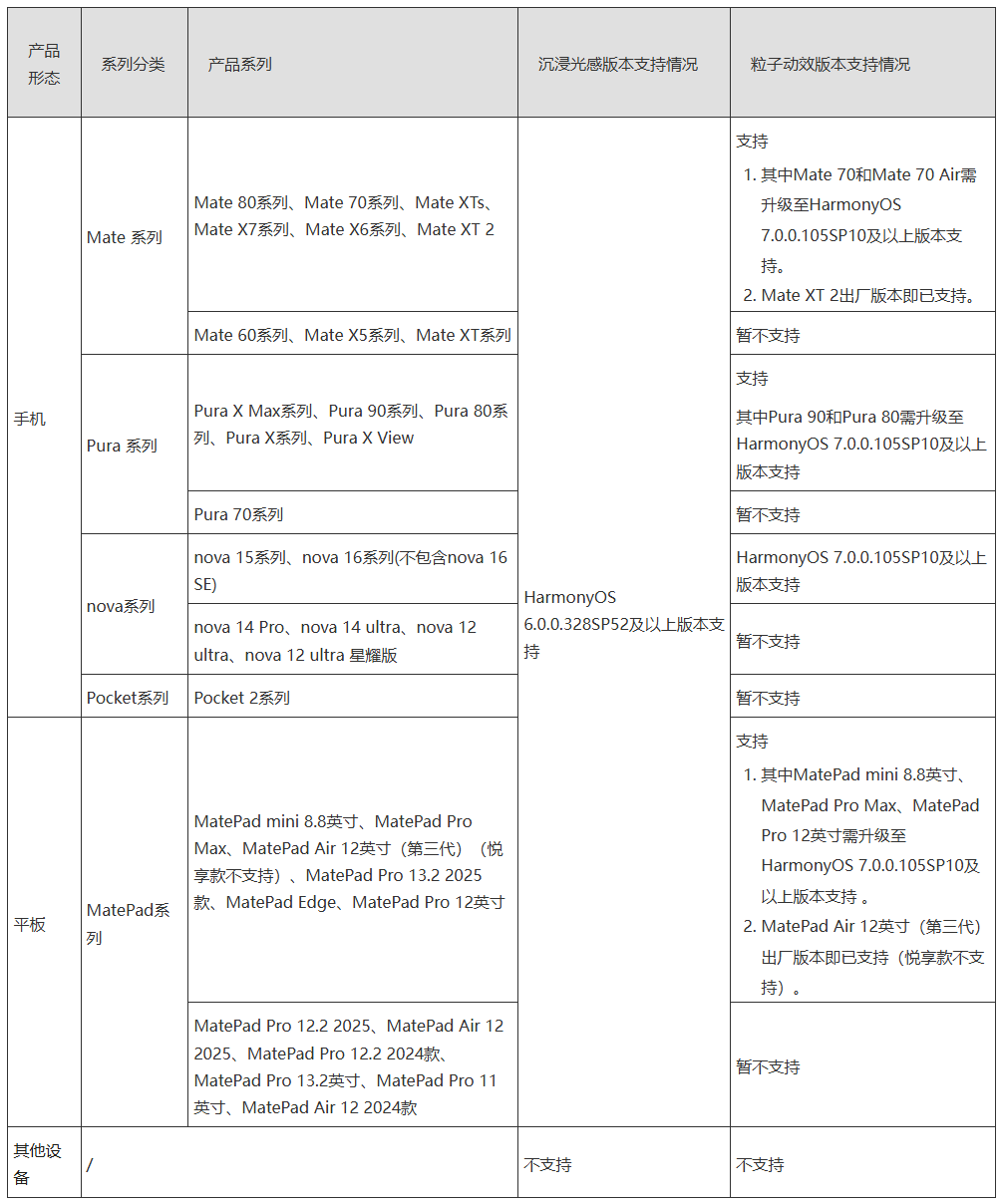 华为 HarmonyOS 粒子动效适配设备清单调整,Mate 70 Air 等升级 7.0.0.105SP10 版本后支持