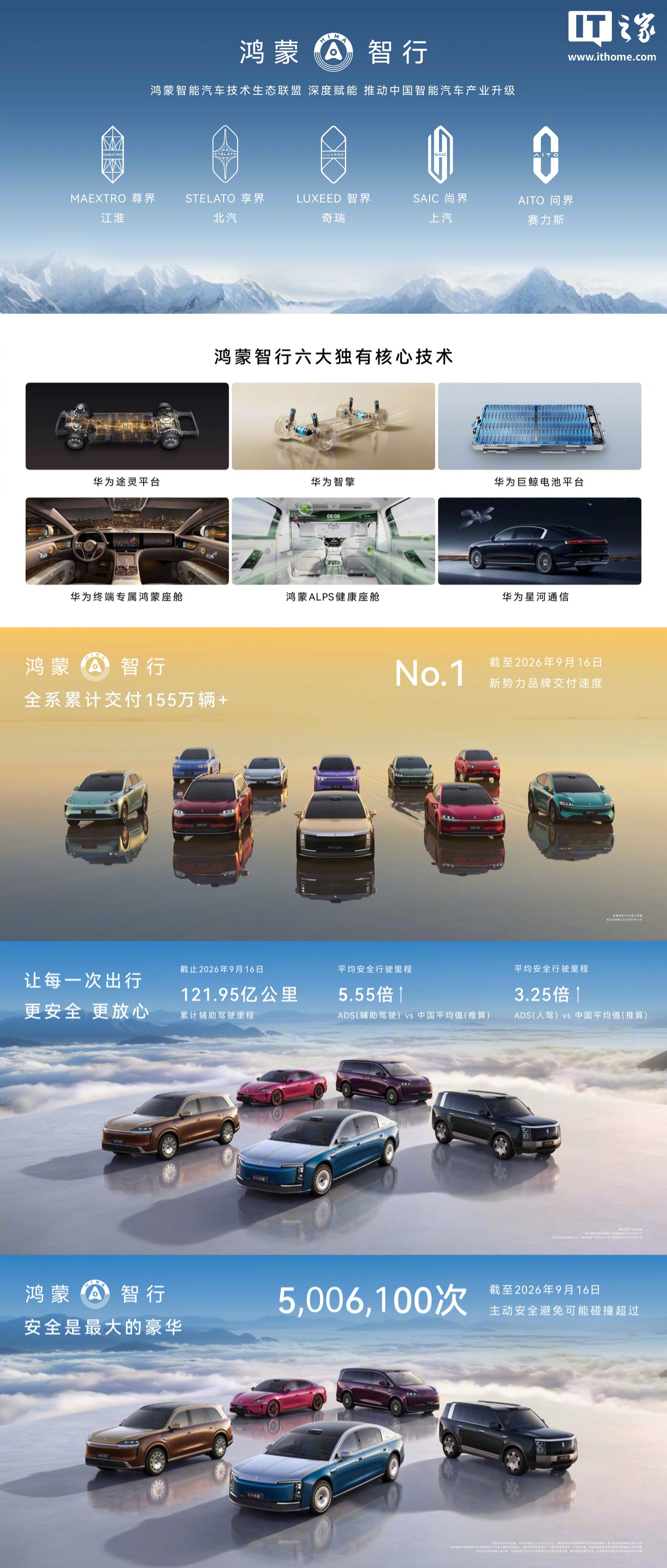 鸿蒙智行全系累计交付超 155 万辆,速度登顶新势力品牌 No.1
