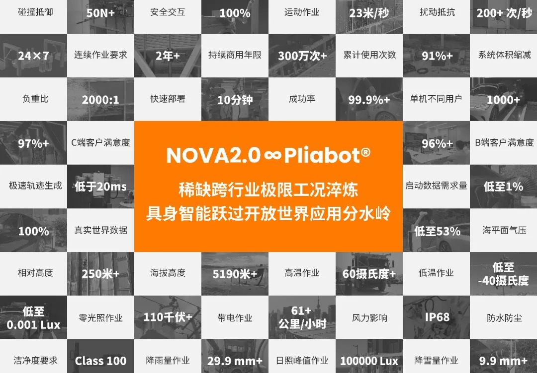 行业首个开放世界全天候商业交付级具身智能架构,万勋科技发布 NOVA2.0 柔性具身大脑