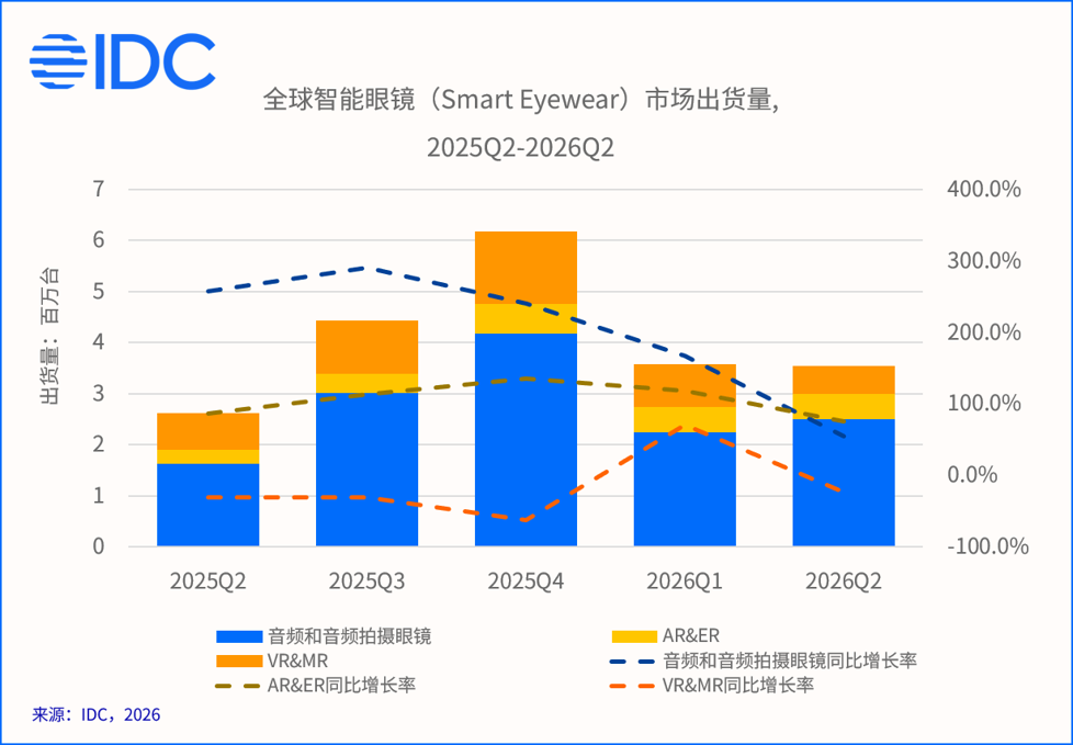 IDC:今年第二季度全球智能眼镜出货 354.7 万台增长 35.3%,音频、拍摄类成增长主力