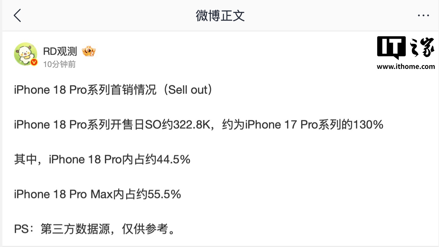 苹果 iPhone 18 Pro 系列手机国内首销情况曝光:开售日约 32.28 万台,约为 iPhone 17 Pro 系列的 130%