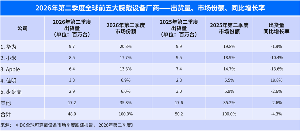 IDC:2026 年二季度全球腕戴设备市场同比下滑 4.3%,华为、小米、苹果份额前三