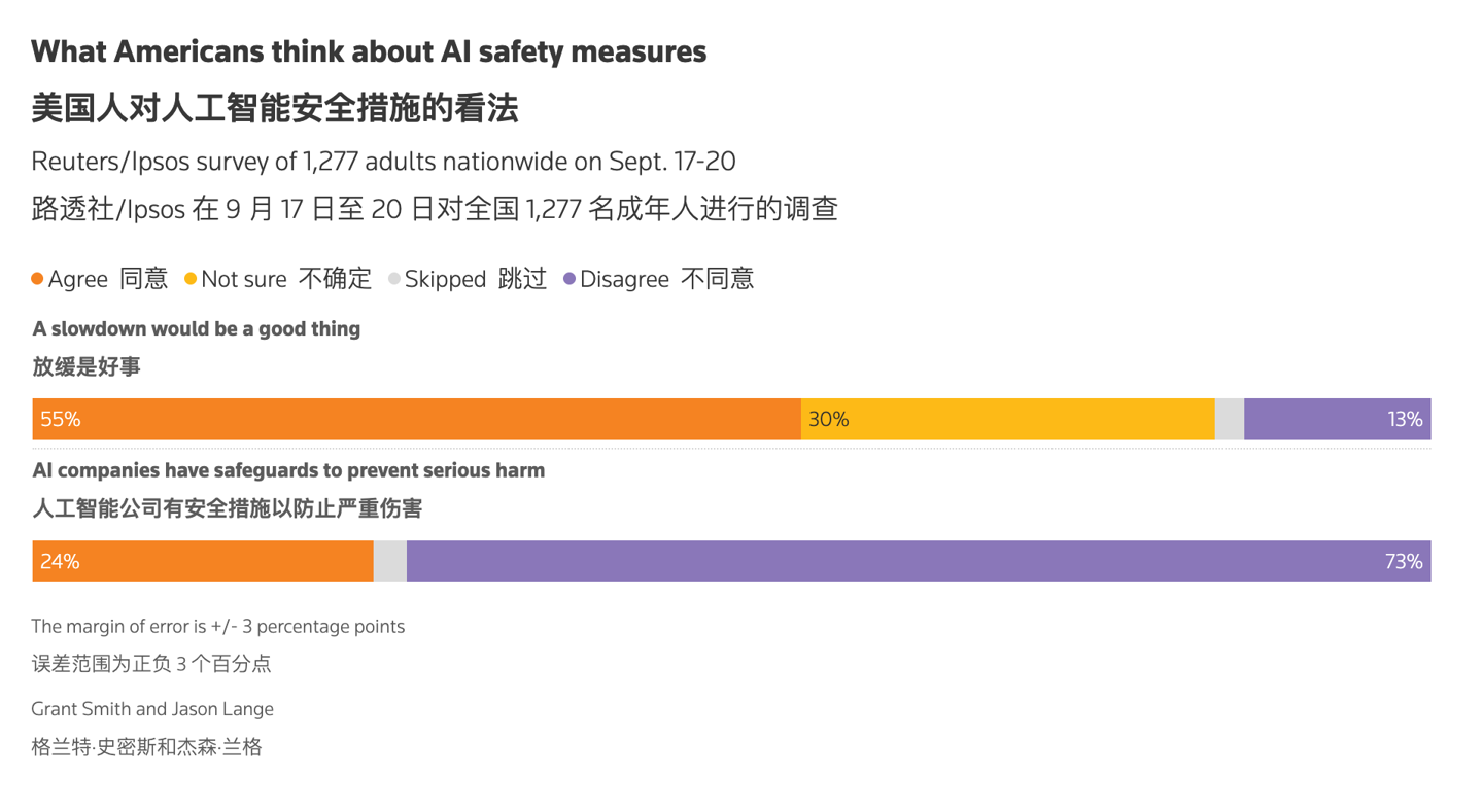 路透社民调:近四分之三美国人认为 AI 公司在防止灾难方面做得不够