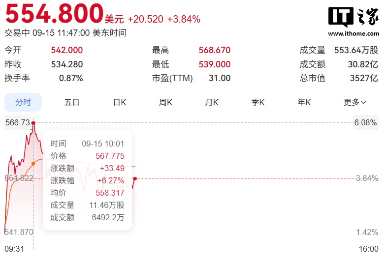 戴尔科技股价涨超 6% 再创历史新高,年内累计大涨约 355%