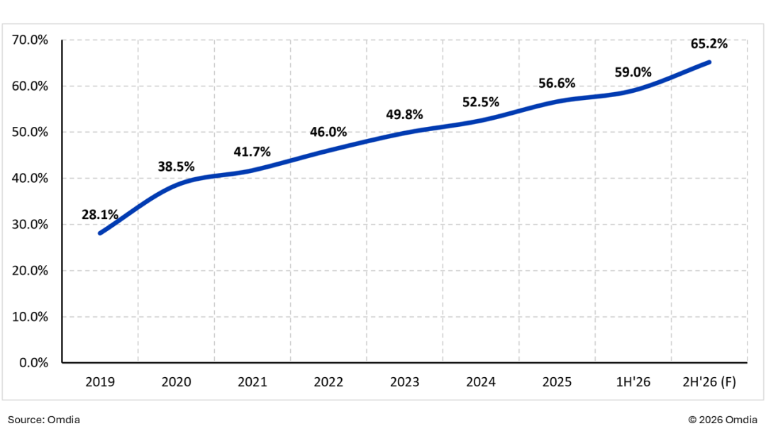 Omdia:预计 2026 下半年中国面板厂商将占全球汽车显示屏出货量的 65%