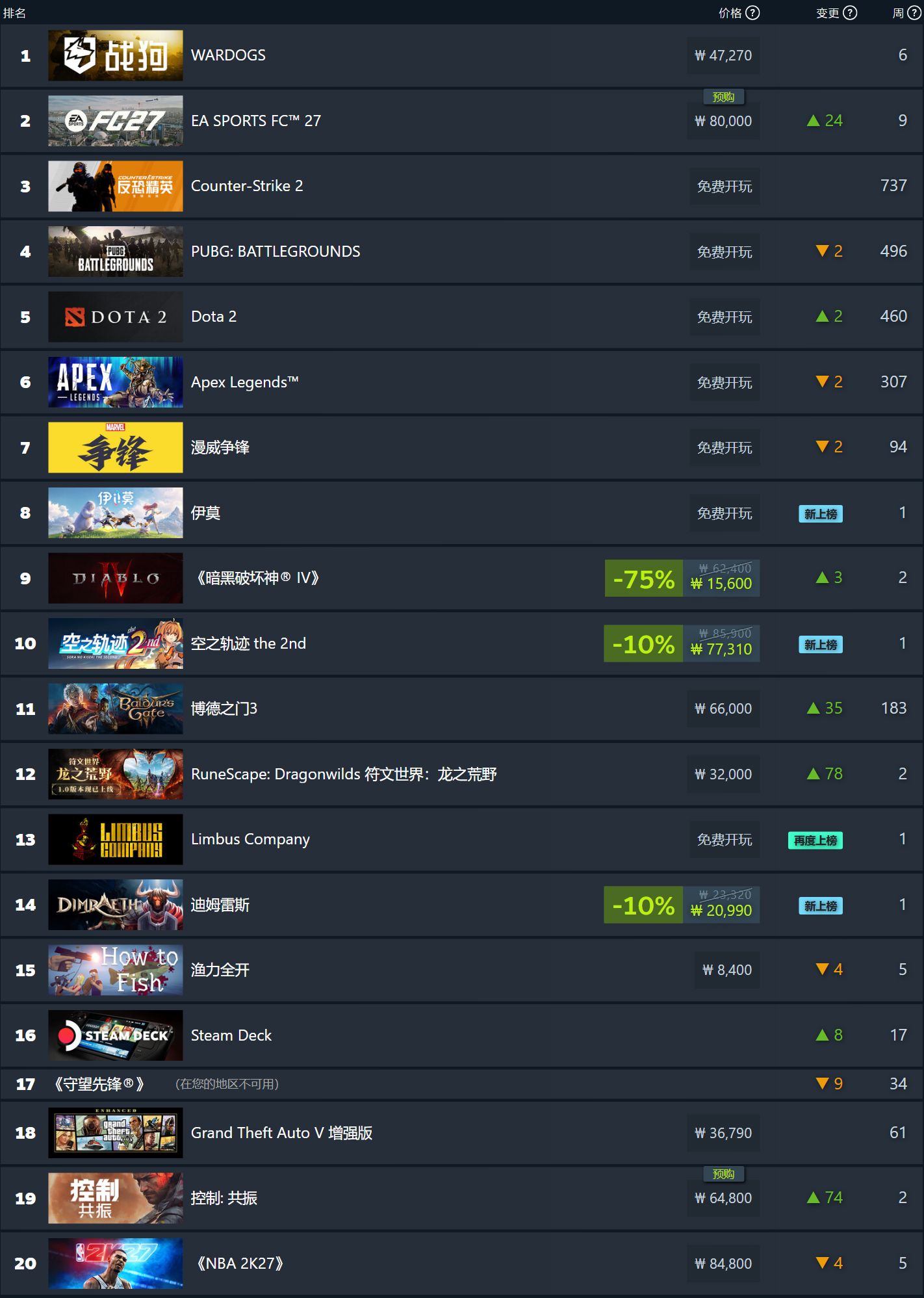 Steam 新一周游戏销量榜公布:《战狗》连冠,《EA SPORTS FC 27》紧随其后