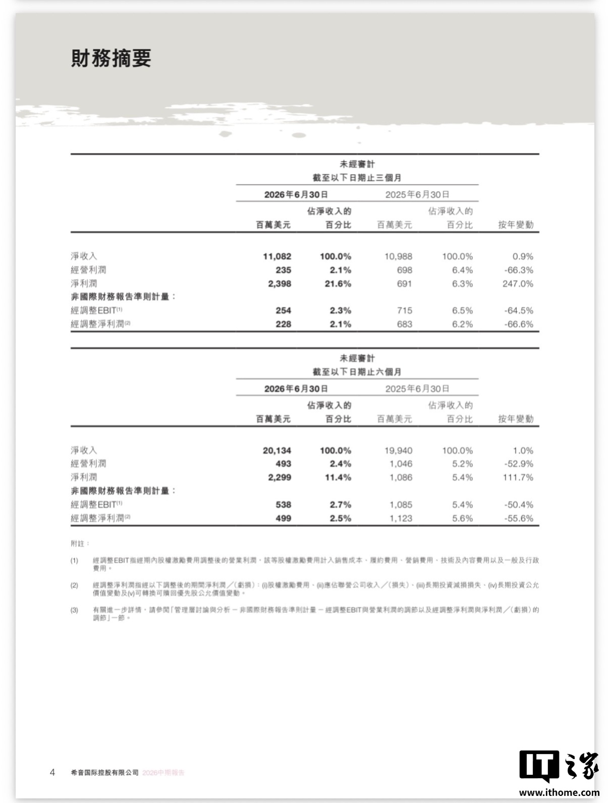 希音公布上市后首份中期财报：2026 上半年净收入 201 亿美元同比增长 1%，订单量 5.49 亿同比增长 6.4%