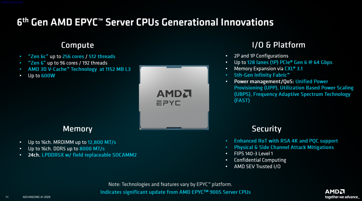AMD 霄龙 Venice 官方跑分首发出炉:256 核 EPYC 9996 性能达竞品 2 倍以上,代际提升 78%