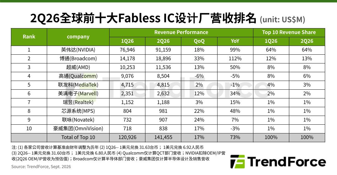 TrendForce 数据:十大芯片设计企业营收 2026Q2 同比增长 73%,AMD 升至第三