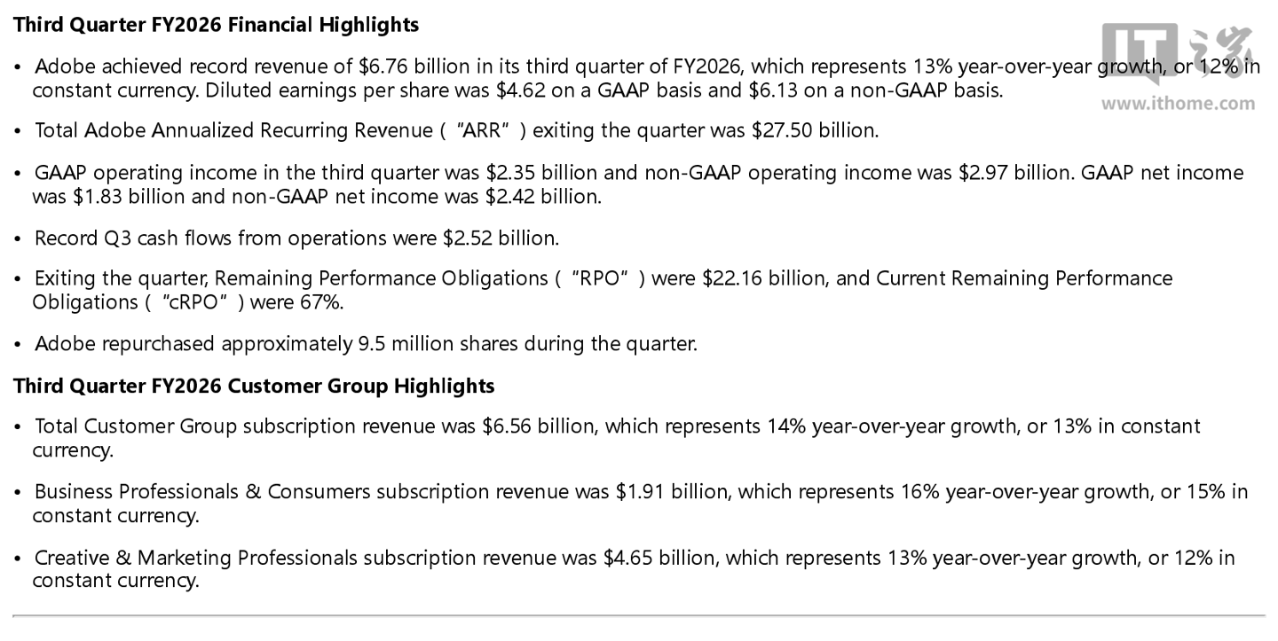 Adobe 2026 财年第三财季归母净利润 18.27 亿美元,同比增长 3.1%