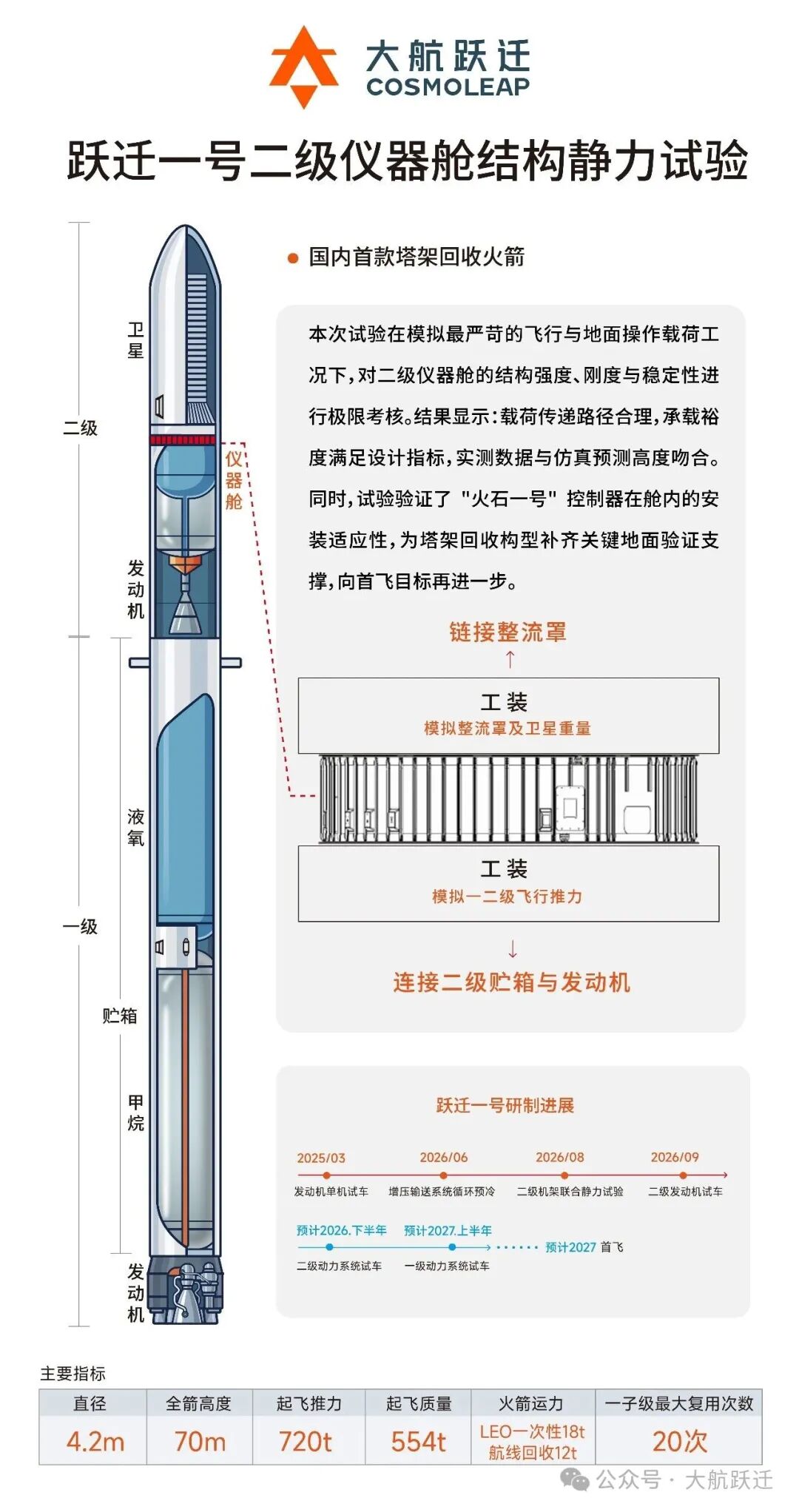 国内首个“筷子夹火箭”方案：大航跃迁首飞箭“跃迁一号”研制全面提速，目标 2027 年首飞