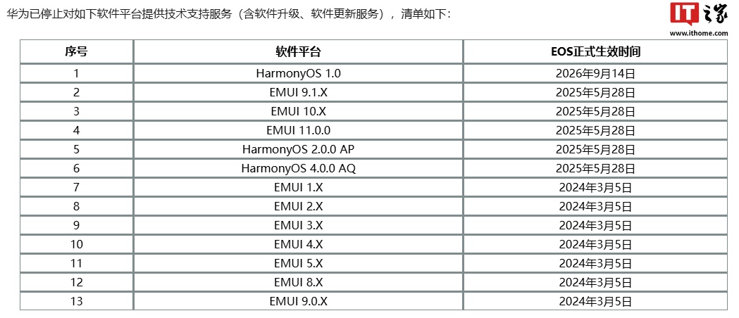 华为宣布 HarmonyOS 1.0 平台停止技术支持,含软件升级、更新等