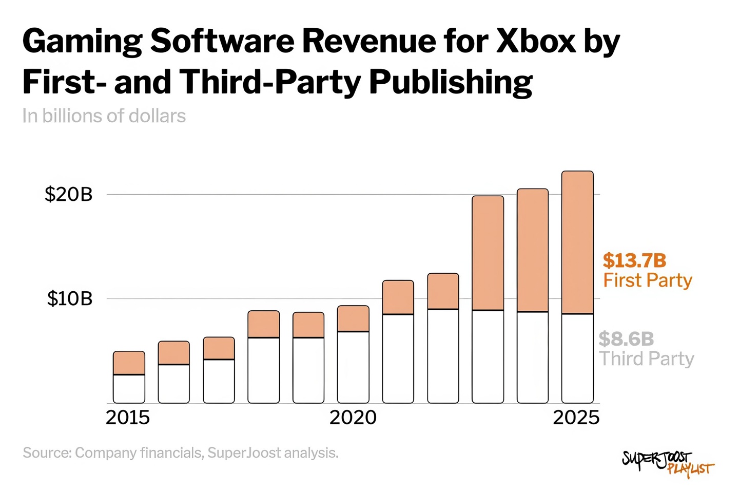Dreunen 教授称微软重组游戏业务形成“反向收购”格局:XBOX 自有 IP 转向动视等