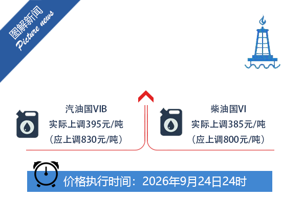 今晚油价上调:国家继续对成品油价格实施调控,加满一箱多花 15 元