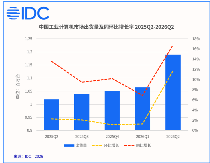 IDC:2026 年 Q2 中国工业 PC 出货量同比增长 16.8%,增速创下近五个季度新高