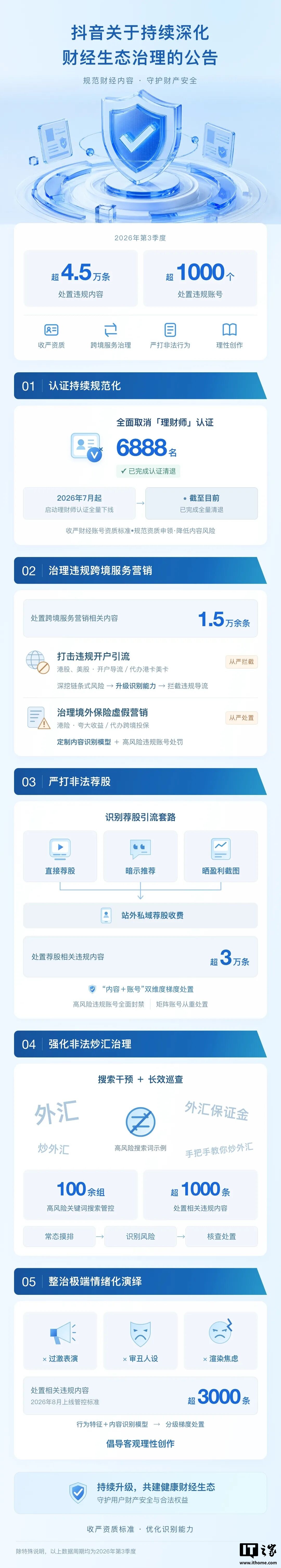 抖音:全面取消 6888 名“理财师”认证,同步推进跨境违规营销、非法荐股炒汇等专项治理